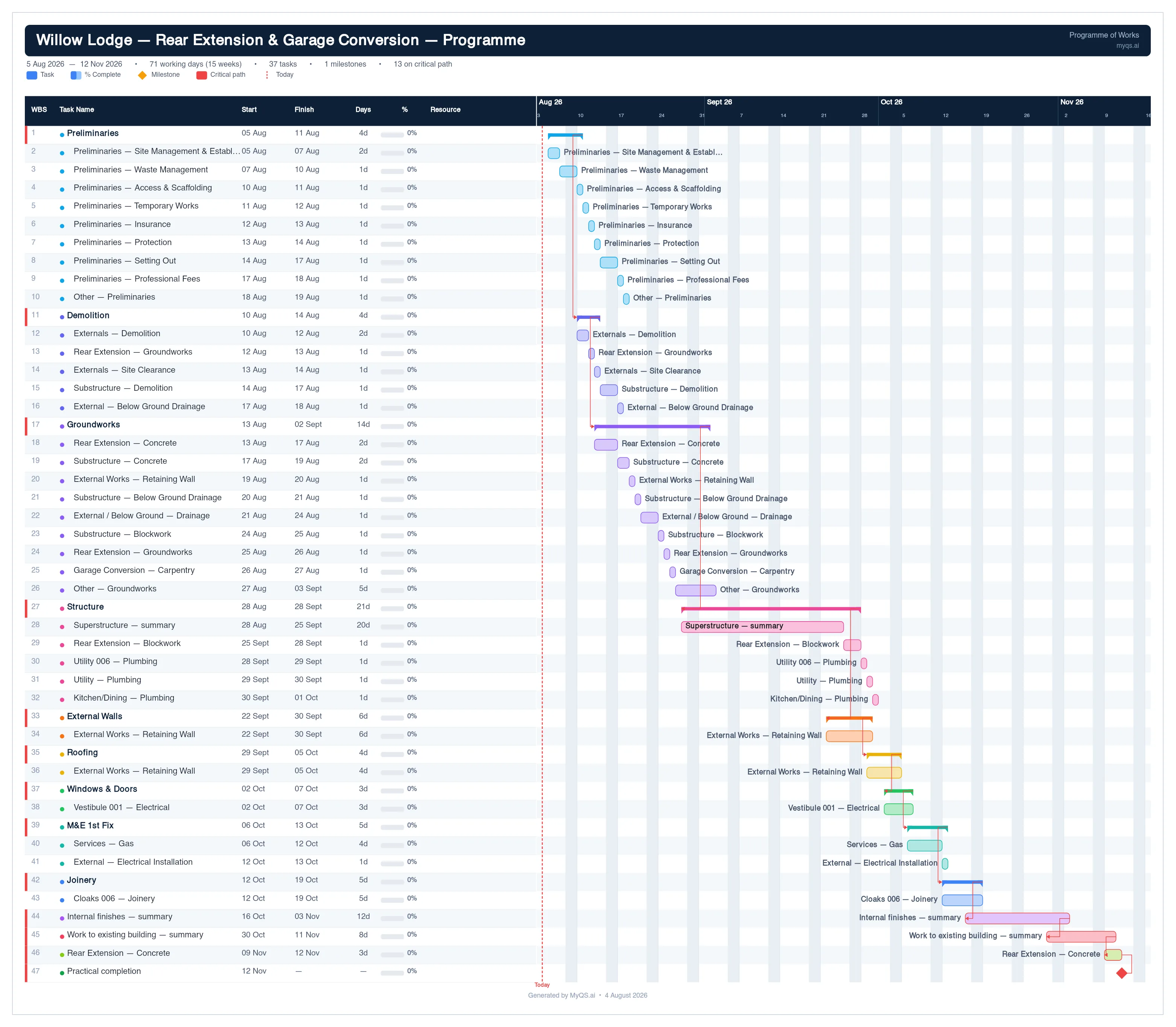 The programme: a Gantt chart sequenced from the priced works, showing each trade, its dates and the critical path